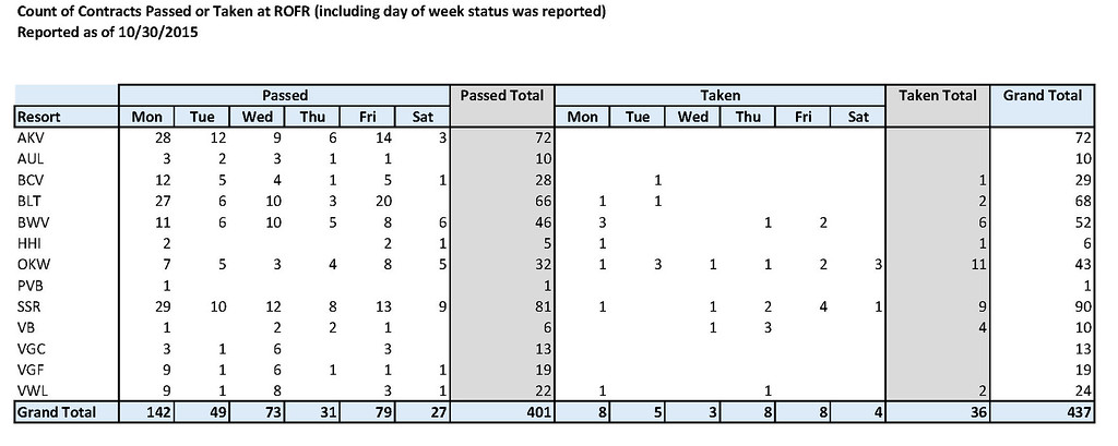 ROFR%20Counts_Passed-Taken_Day%20of%20Week%20-%202015-10-30-XL.jpg