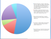 WDW March 2018 Attractions Pie Graph.png