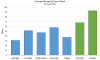 Average Mileage by Day of Week 2020-09-30.png