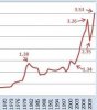 Annual-gas-prices-1970-2011.jpg