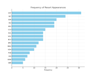 vacation_club_resort_frequencies.png
