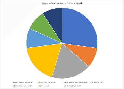 Types of WDW Restaurants 2021 Stats.jpg