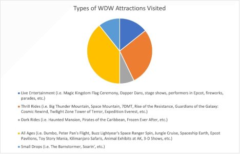 Types of WDW Attractions VIsited 2021.jpg