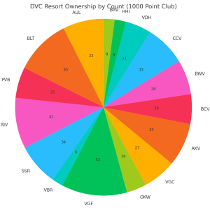 dvc_resorts_absolute_counts.png
