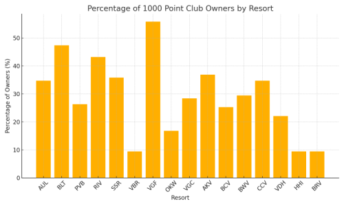 dvc_resorts_owner_percentages.png