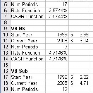 DVC Dues CAGR