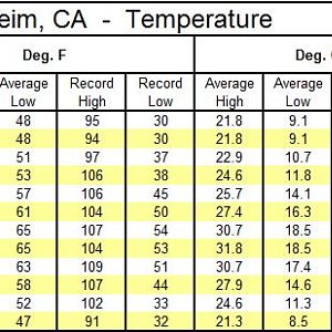 DLR Avg Hi-Lo + Record Hi-Lo Temps Table