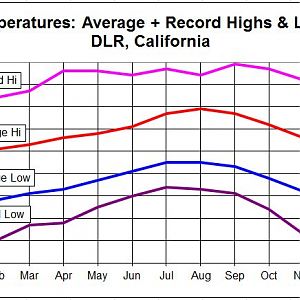 DLR Avg Hi-Lo + Record Hi-Lo Temps