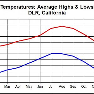 DLR Avg Hi-Lo Temps