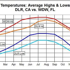 DLR Vs WDW Avg Hi-Lo Temps