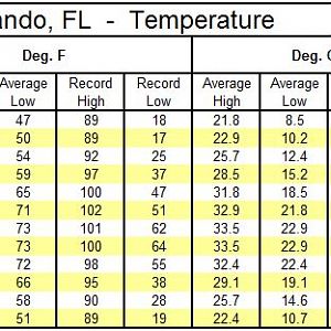 WDW Avg Hi-Lo + Record Hi-Lo Temps Table