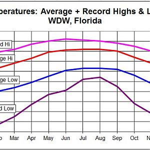 WDW Avg Hi-Lo + Record Hi-Lo Temps