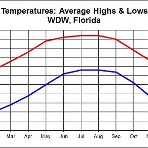 WDW Avg Hi-Lo Temps