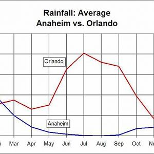 AnaheimvsorlandorainfallSmall