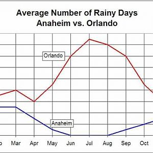 AnaheimvsorlandorainydaysSmall