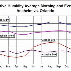 AnaheimvsorlandohumiditySmall2