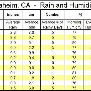 AnaheimrainandhumiditytableCustom