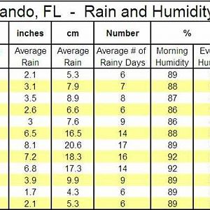 OrlandorainandhumiditytableCustom