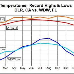 DLRvsWDWRecordHi-LoTemps