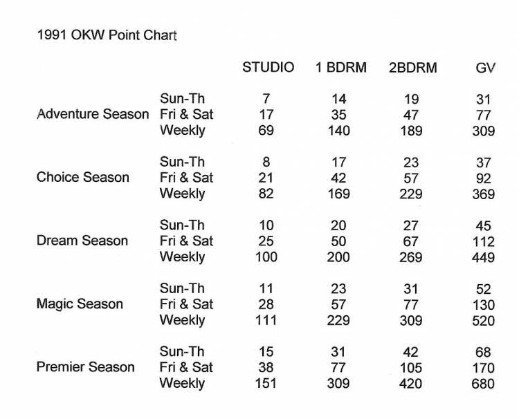 1991 OKW Point Chart