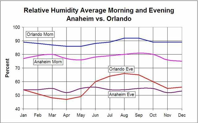 AnaheimvsorlandohumiditySmall2