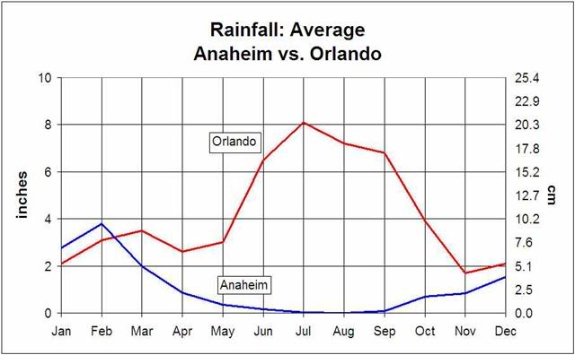 AnaheimvsorlandorainfallSmall