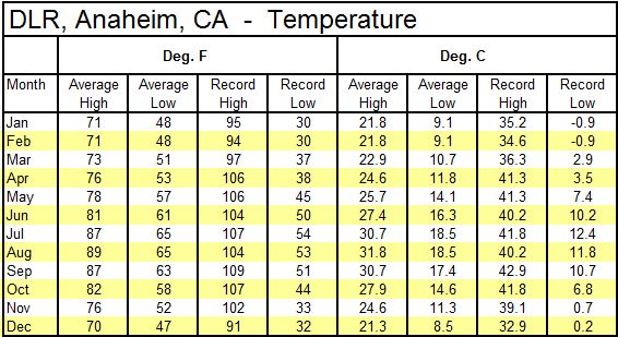 DLR Avg Hi-Lo + Record Hi-Lo Temps Table