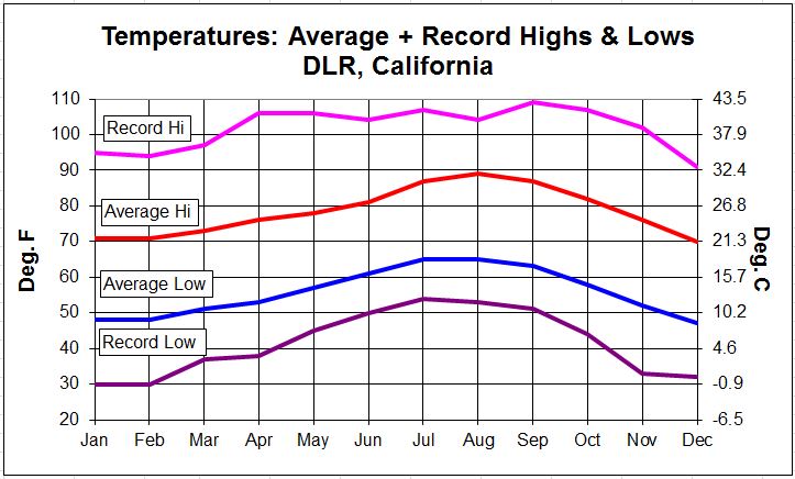 DLR Avg Hi-Lo + Record Hi-Lo Temps