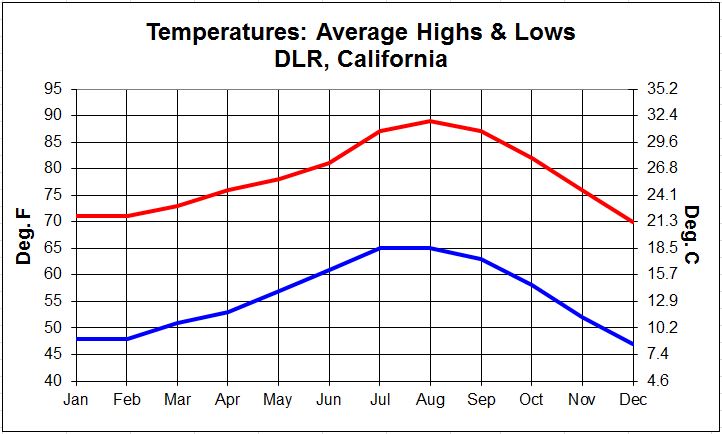 DLR Avg Hi-Lo Temps