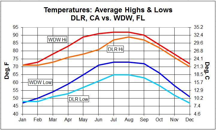 DLR Vs WDW Avg Hi-Lo Temps