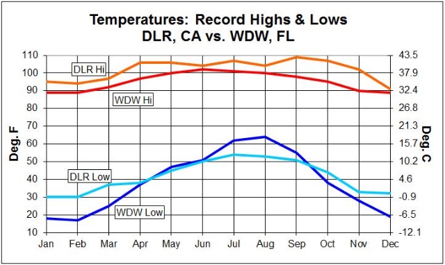 DLRvsWDWRecordHi-LoTemps