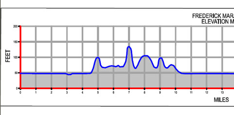 Frederick Half Marathon Elevation