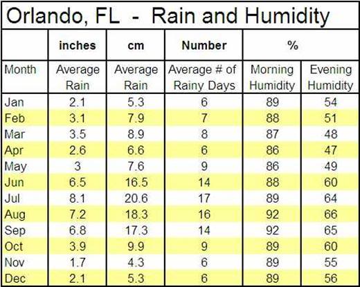 OrlandorainandhumiditytableCustom