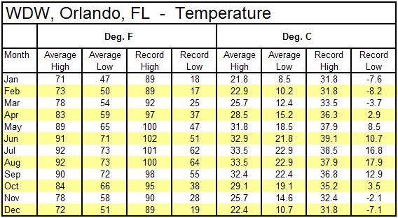 WDW Avg Hi-Lo + Record Hi-Lo Temps Table