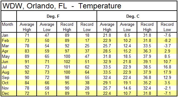 WDW Avg Hi-Lo + Record Hi-Lo Temps Table