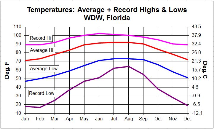 WDW Avg Hi-Lo + Record Hi-Lo Temps