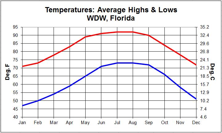 WDW Avg Hi-Lo Temps