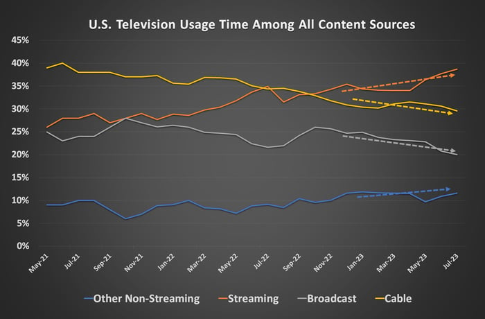 Chart showing the decreasing viewership of cable and network programming, and the growth of streaming's viewership time. 