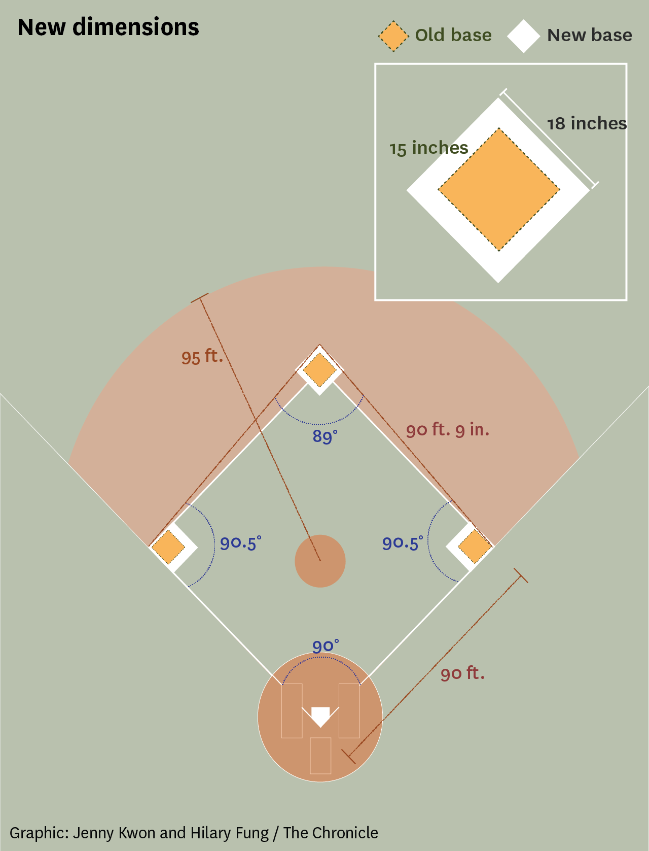 MLB rule changes: pitch clock, larger bases and more