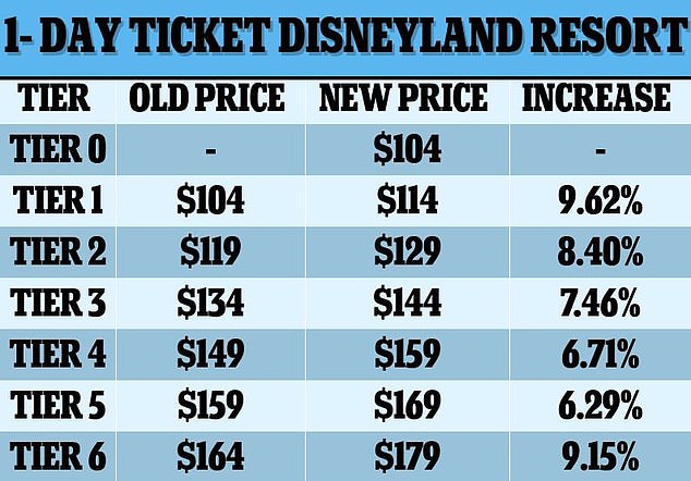 Disney introduced a new 'Tier 0' ticket, which is valid during the park's least-visited days, in October at the company's California parks
