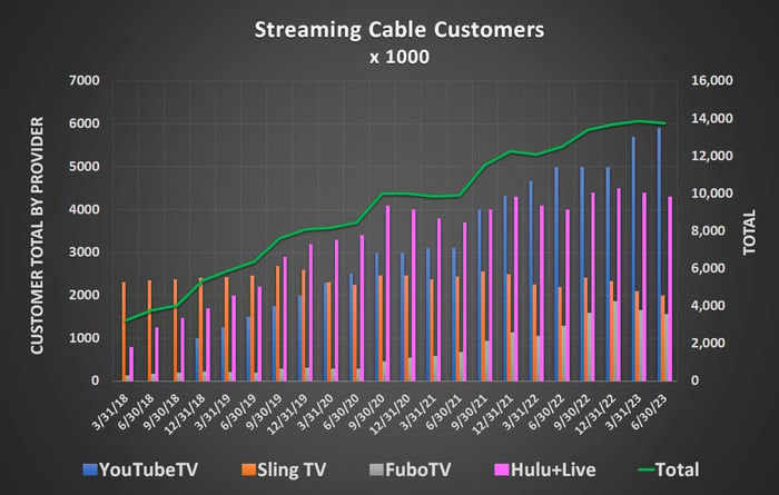 Image of streaming cable's slowing growth.