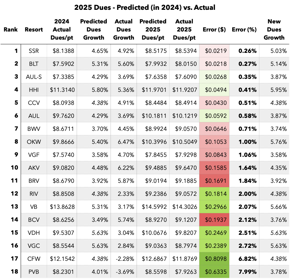 2025-Dues-Predicted-vs-Actual.png