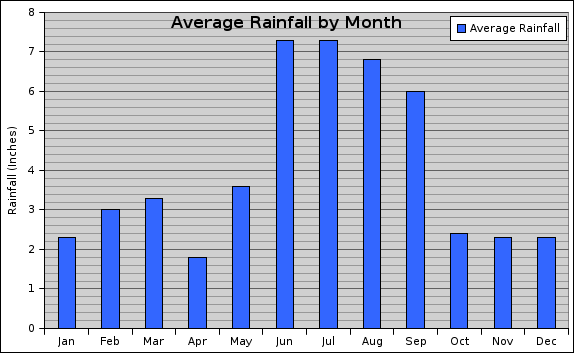 average_rainfall.png