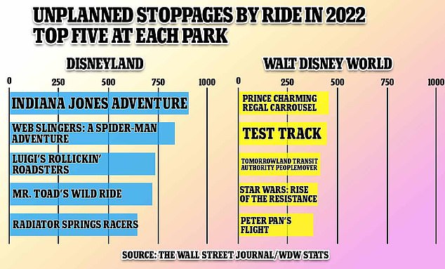 In 2022, the Indiana Jones themed attraction was the most disrupted ride in Disney's California park while in Florida that honor went to Prince Charming Regal Carrousel