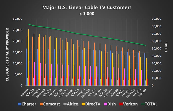 Chart showing that cord-cutting claimed another 1.7 million U.S. cable customers in Q2 of 2023.