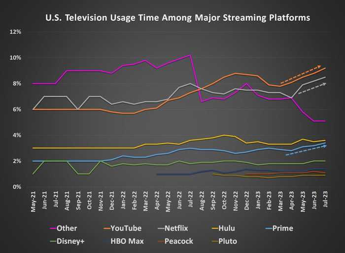 Image showing the increased viewing time for Netflix, YouTube, and Amazon Prime streaming content while consumption of other streaming content remains flat. 