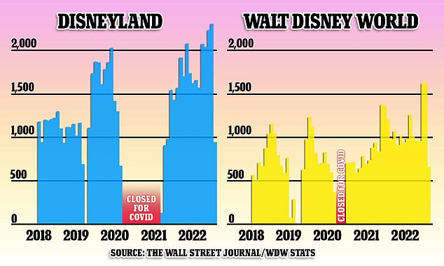 The graphic showing the amount of ride stoppages per year