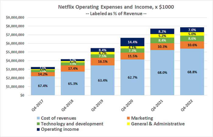 Netflix's 2023 fourth quarter spending was unusually, relatively high. 