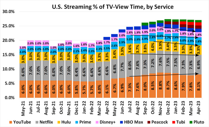 Chart showing that key streaming services like Netflix and Hulu are being watched less and less within the U.S.