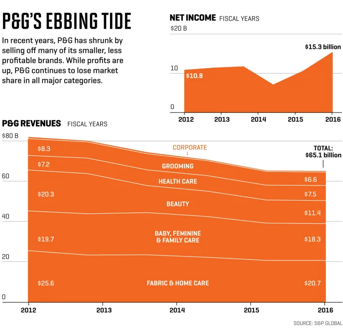 Charts show P&G net income and revenues by segment
